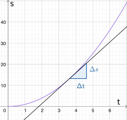 tangentens lutning i punkten på s-t graf