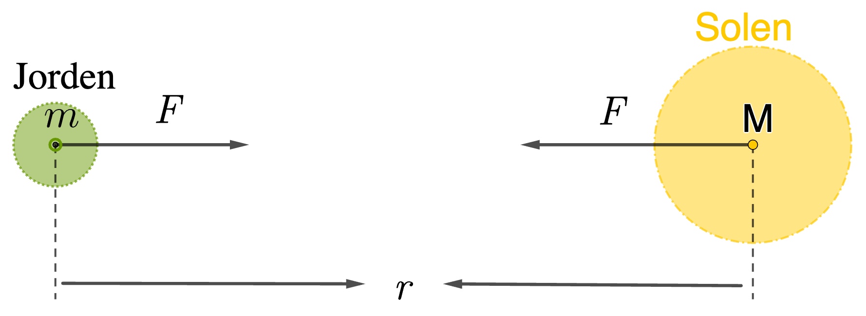 motriktade krafter mellan solen och planeten