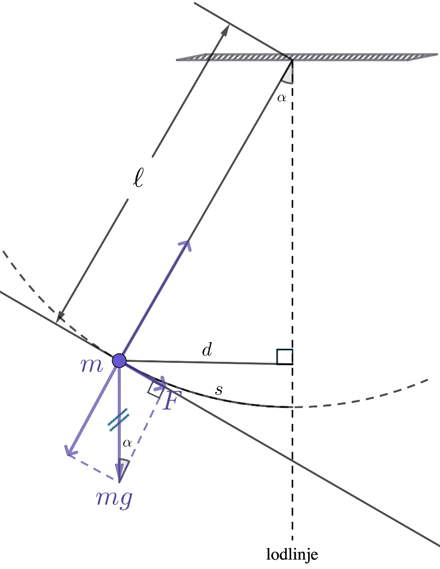Svängningens elongation och den återförande kraften