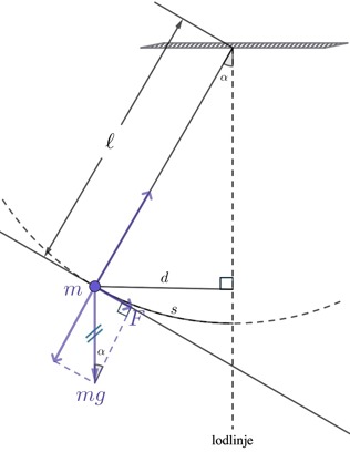 Svängningens elongation och den återförande kraften