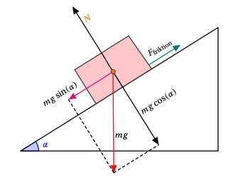 Lutande plan - Formelsamlingen