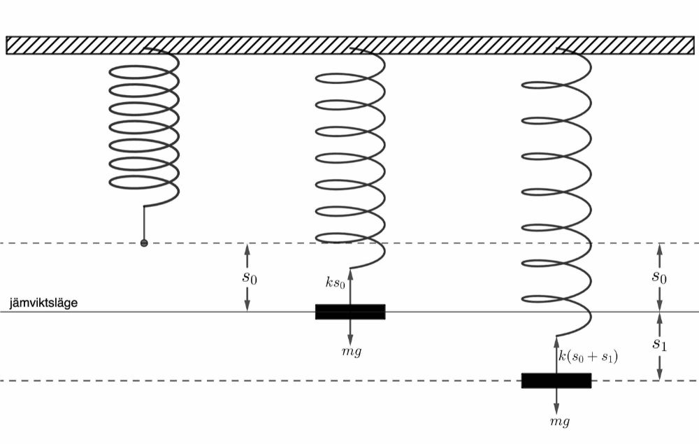 obelastad och belastad fjäder vid en svängning