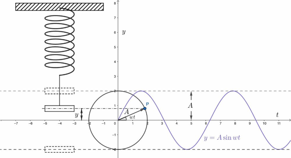 fjäder - harmonisk svängningsrörelse - sinusfunktion