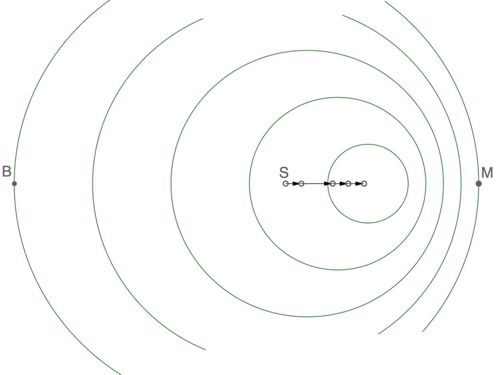 ljudkällan rör sig mot mottagaren