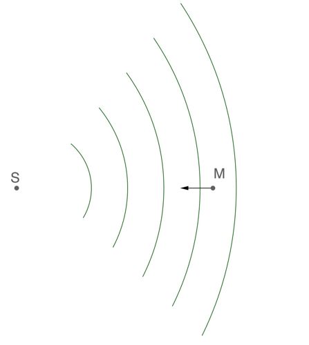 mottagaren rör sig mot ljudkällan